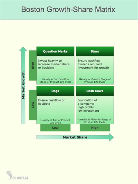 What is the bcg matrix? ConceptDraw Samples | Marketing — Matrices