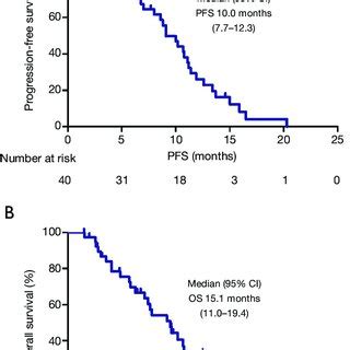Kaplan Meier Curves Of Pfs A And Os B With Osimertinib Treatment In Download Scientific
