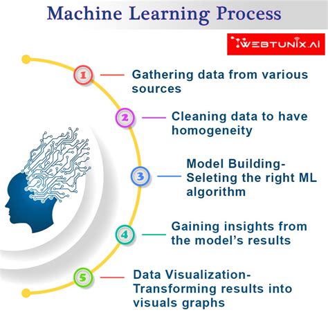 Machine Learning | Webtunix AI | Machine learning, Learning process, Deep learning