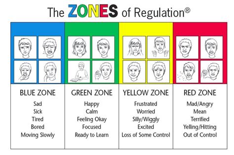 Yellow zone what is an inner coach?? Zones of Regulation @ Mrs. H's Resource Room | Social Skills & Behavior | Pinterest | Feelings ...