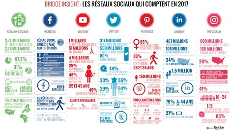 Infographie Reseaux Sociaux2017 Bridgecommunication Réseaux Sociaux Réseau Tweets
