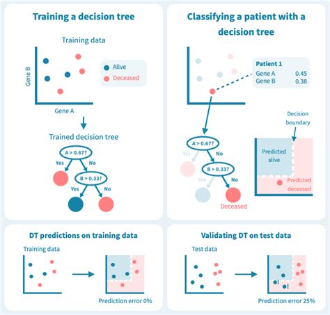 predicting cancer survival with machine learning genevia technologies