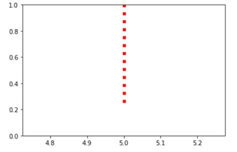 Matplotlib Python Vertical Line