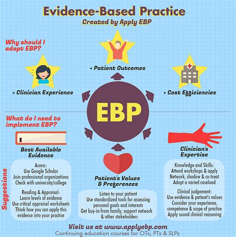Evidence Based Practice Quick Primer Apply Ebp
