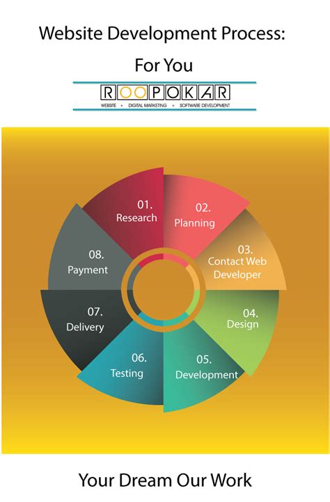 Roopokar Bangladesh Website Development Process For You Roopokar