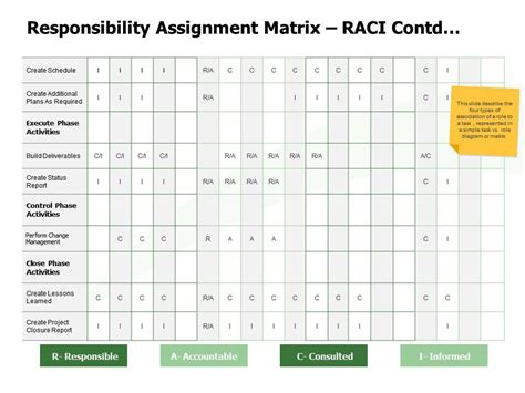Responsibility Assignment Matrix Raci Contd Informed Ppt Powerpoint