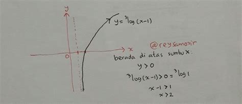 Pelajari pengertian sifat rumus persamaan pertidaksamaan tabel contoh soal. Contoh Soal Fungsi Logaritma Apabila Ditanya Nilai X ...