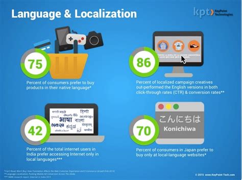 How To Localize Your Marketing Campaigns To Increase Conversions