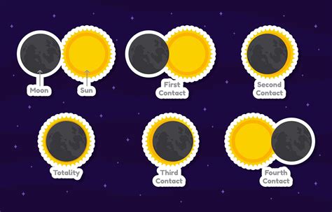 Set Of Solar Eclipse Stages Stickers 3047518 Vector Art At Vecteezy