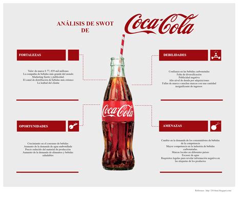 Plantilla de análisis SWOT para la toma de decisiones Edita y crea un