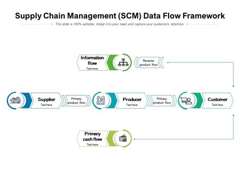 Supply Chain Management Scm Data Flow Framework Powerpoint Slides