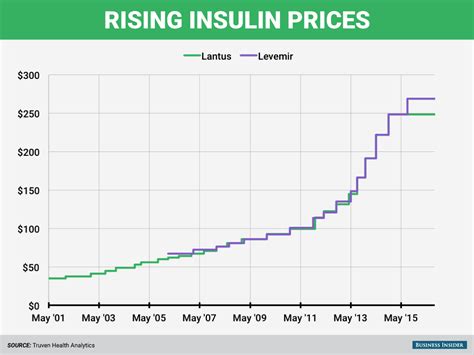 The goodrx research team put together an. Rising insulin prices track competitors closely - Business ...