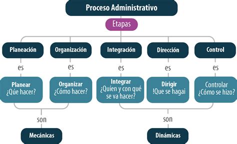Etapas Y Tecnicas Del Proceso Administrativo Govir