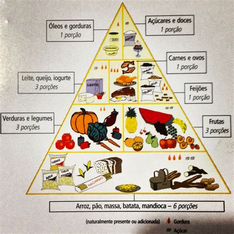 Piramide Alimentar De Harvard