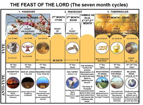 Jewish Feasts Explained