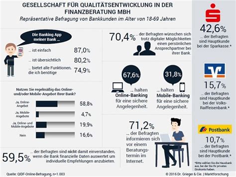 Kaum eine bank, die nicht unsummen in digitalisierung investiert. QIDF veröffentlicht eine repräsentative Kundenstudie zum ...