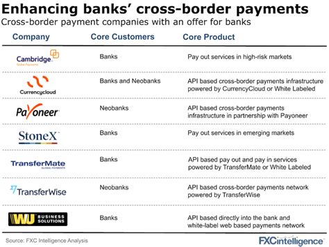 Cross Border Payments Offering For Banks Fxc Intelligence