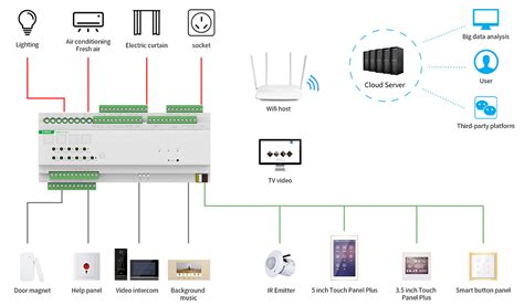 Knx Smart Home Automation System Gvs Smart Technology