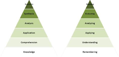 Elearning Guild Research Reconsidering Blooms Taxonomy Old And New