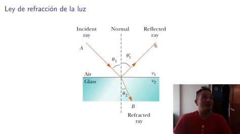 Estudio De La Refraccion De La Luz Y Ley De Snell Proyecto Final Fisica