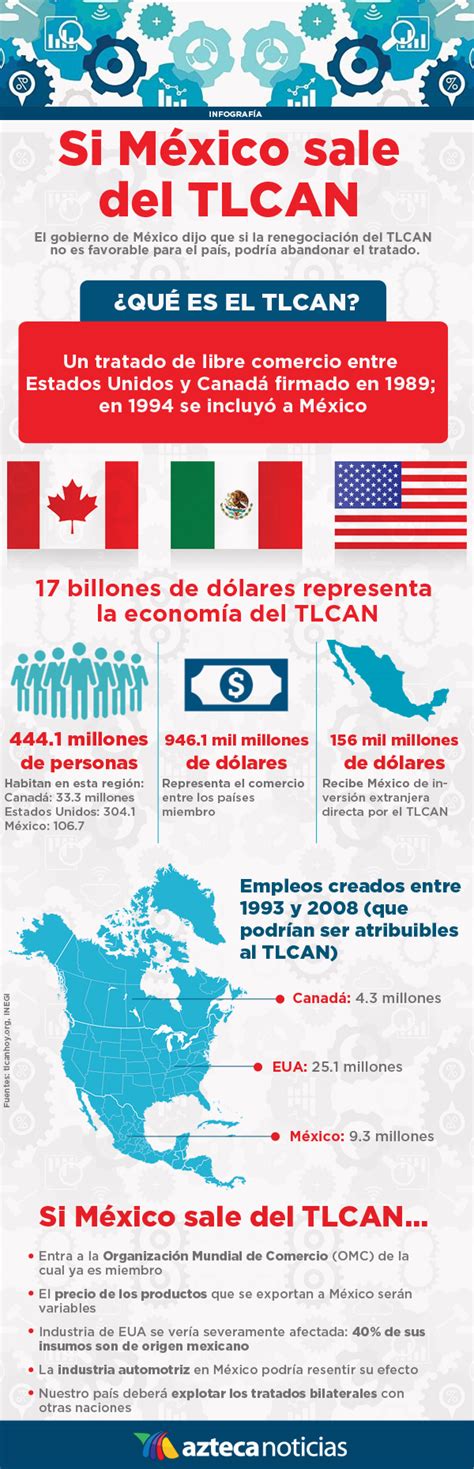 Si México Sale Del Tlcan Infografia Infografia Comercio Y Noticias