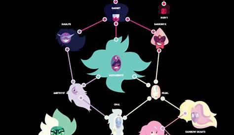 Fusion Chart | Steven Universe | Know Your Meme