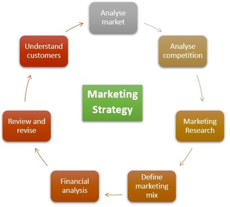 Marketing Strategy Meaning Importance Steps Stages And Example