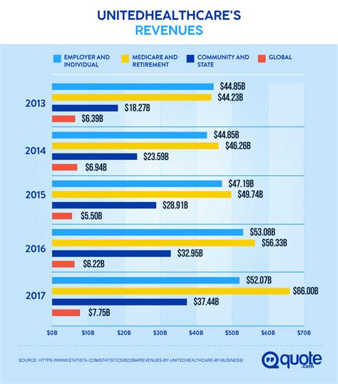 Maybe you would like to learn more about one of these? Everything You Need to Know About United Healthcare - Quote.com®