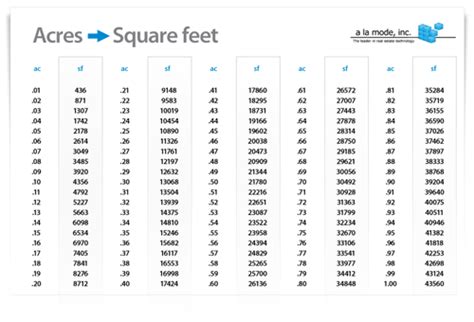 An acre is how much an oxen could plow in a day, 1 chains wide by 10 chains long. 9112 - UAD and Acres vs Square Feet