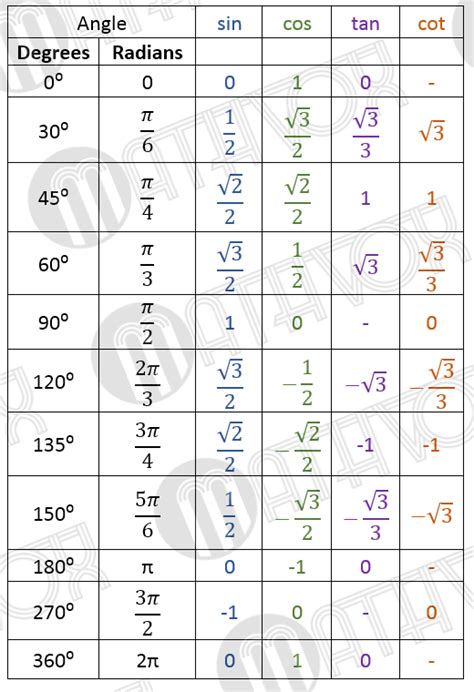Trig Table Of Values Elcho Table