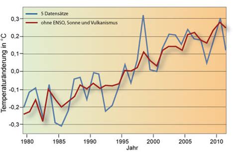 We did not find results for: Aktuelle Klimaänderungen - Klimawandel