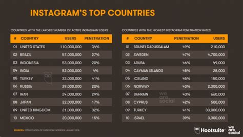 Check The Top Instagram Users By Country In 2022 Dmc