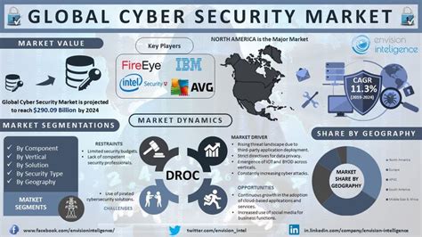 Global Cyber Security Market Size Outlook Forecasts 2019 2024 Cyber Security Marketing