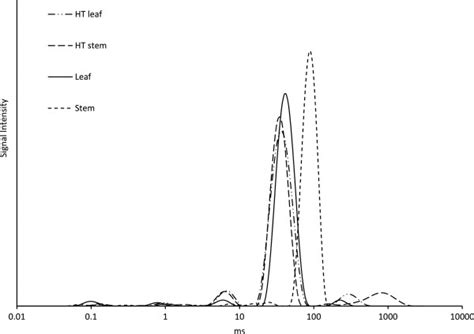 Low Field Nuclear Magnetic Resonance Lf Nmr T Relaxation Time Download Scientific Diagram