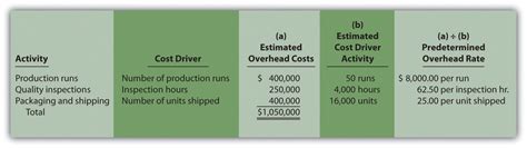 Using Activity Based Costing To Allocate Overhead Costs Accounting