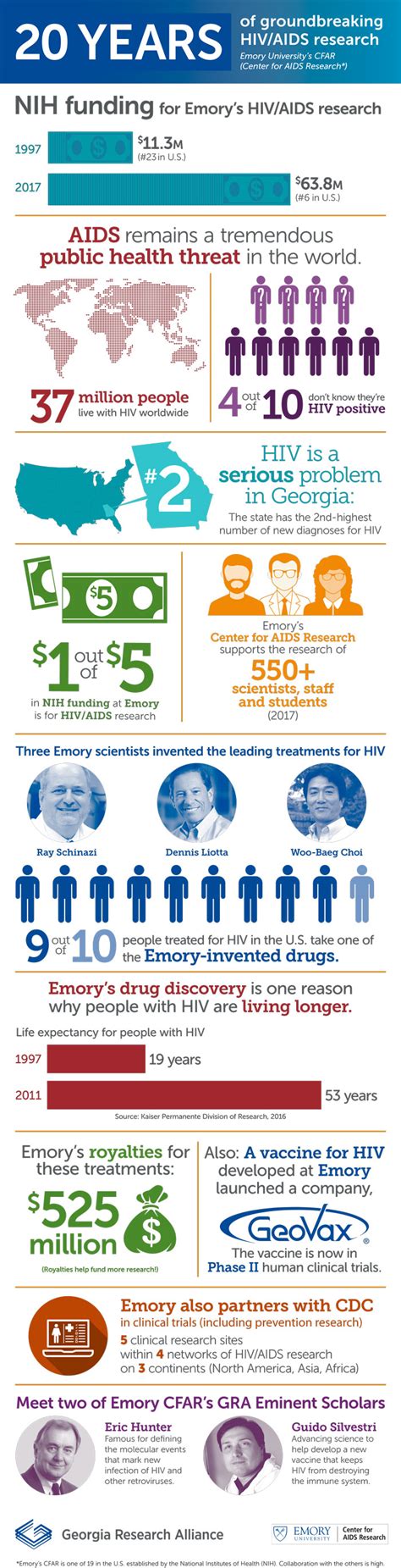 20 Years Of Hivaids Research At Emory Emory University Atlanta Ga