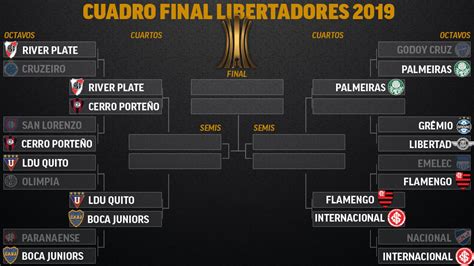 Qué dijo y frases más destacadas. Copa Libertadores 2019: Así están los cuartos de final de la Copa Libertadores | MARCA Claro ...
