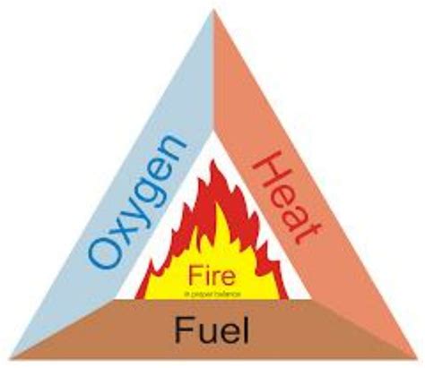 What Is The Fire Triangle Tecserv Uk Fire And Security Maintenance