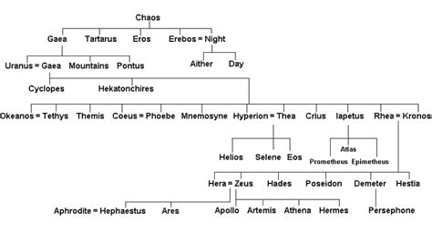 Genealogy Of The Greek Gods And Goddesses Greek Gods And Goddesses