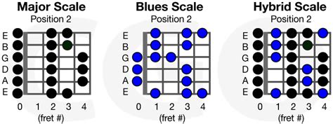 Open Position Guitar Scales Country Guitar Online
