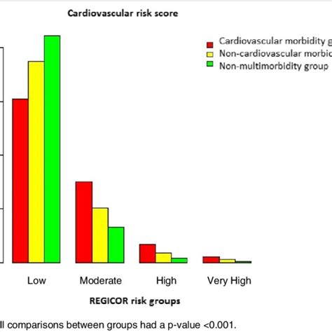 Cardiovascular Risk Distribution By Multimorbidity Or Download