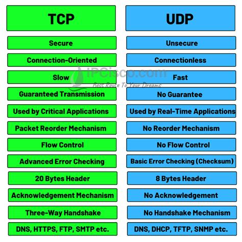 tcp versus udp