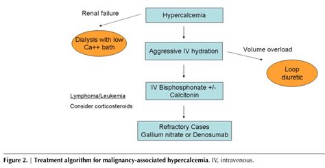 Treatment Algorithm For Malignancy Associated Hypercalcemia Grepmed