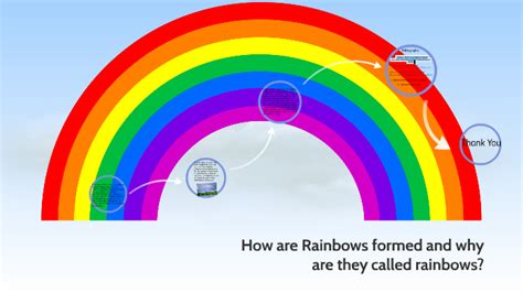 How Are Rainbows Formed And Why Are They Called Rainbows By Science