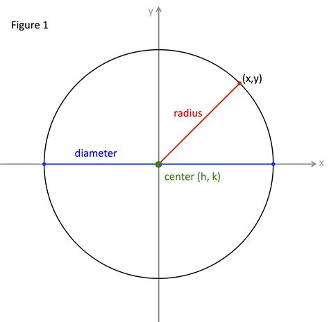 Circle Radius Equation Hot Sex Picture