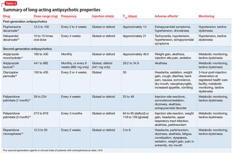 When Should You Consider Combining 2 Long Acting Injectable