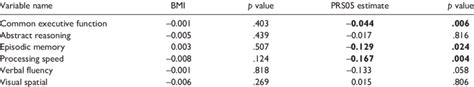 Associations A Between Cognitive Function And Continuous Bmi At Age 62 Download Scientific