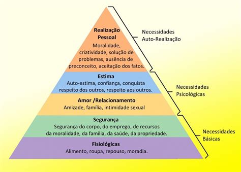 Pirâmide De Maslow Pirâmide De Maslow Hierarquia De Necessidades De