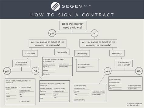 How To Sign A Contract Free Resources Vancouver Bc Segev Llp