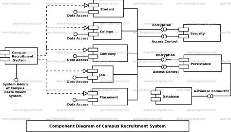 Campus Recruitment System Component Uml Diagram Academic Projects